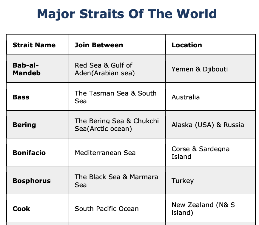 Major Straits Of The World