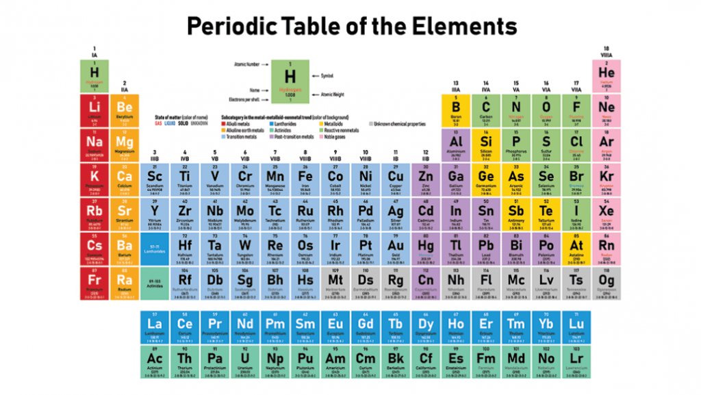 Tricks To Remember the Elements in Periodic Table