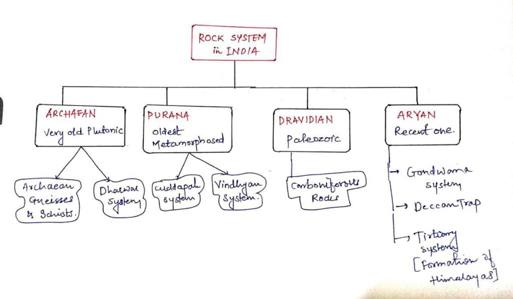 Rock System in India