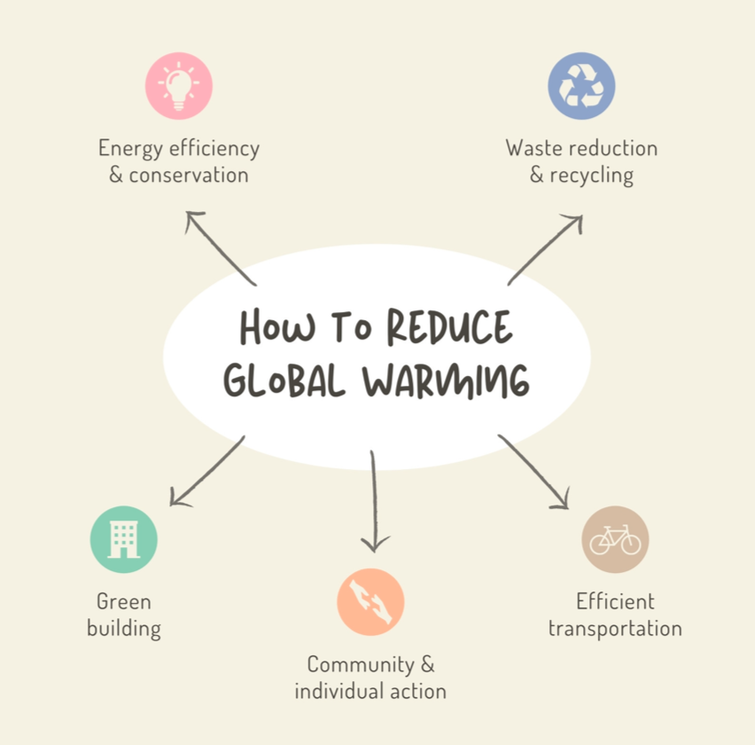 Ways to Reduce Global Warming
