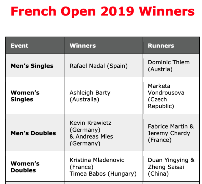 [PDF] French Open 2019 Winners PDF Download In Details