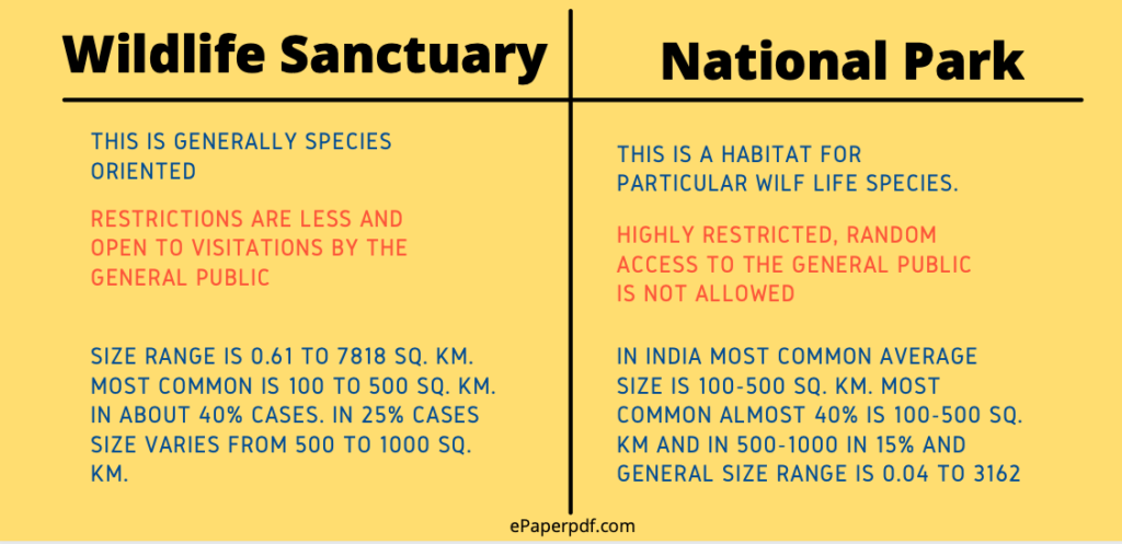 Different Types Of Wildlife Reserves