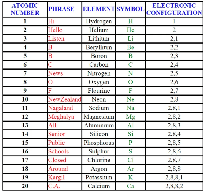 Tricks To Remember the Elements in Periodic Table with their Atomic ...