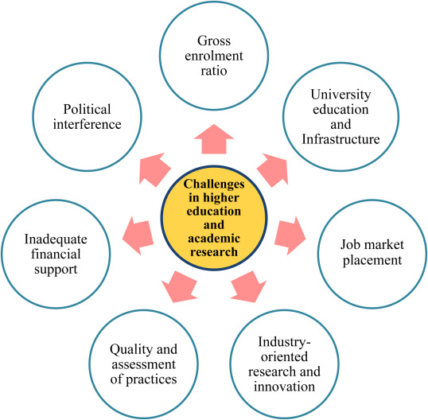 importance of research in higher education in india