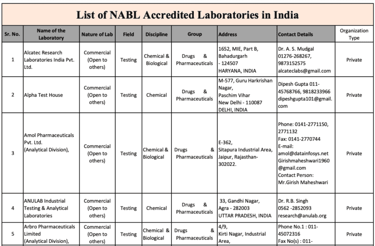 Indian Product Testing Companies List PDF