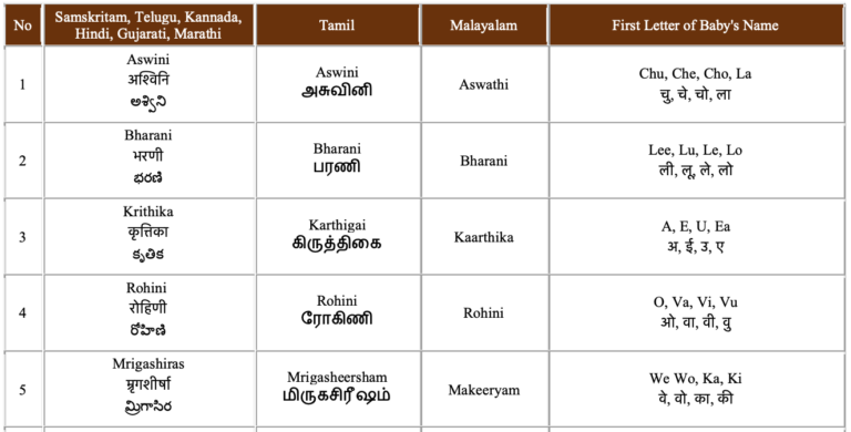 Telugu Nakshatra Names PDF