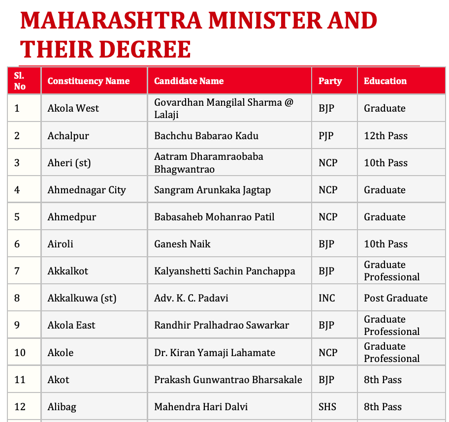 Maharashtra Ministers and their Degree