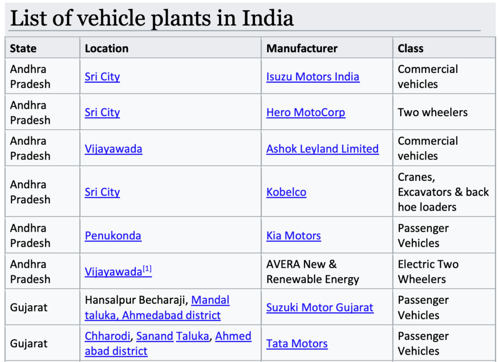 List Of Vehicle Plants In India